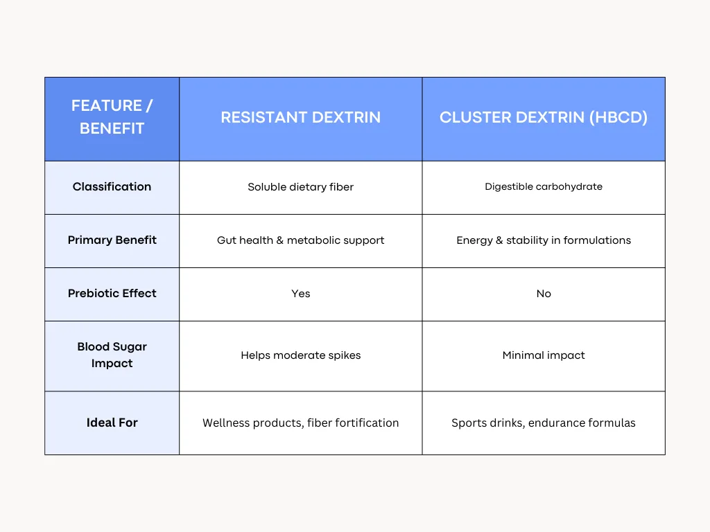 Resistant Dextrin vs Cluster Dextrin Why the Smarter Choice for Gut Health Is Clear 3