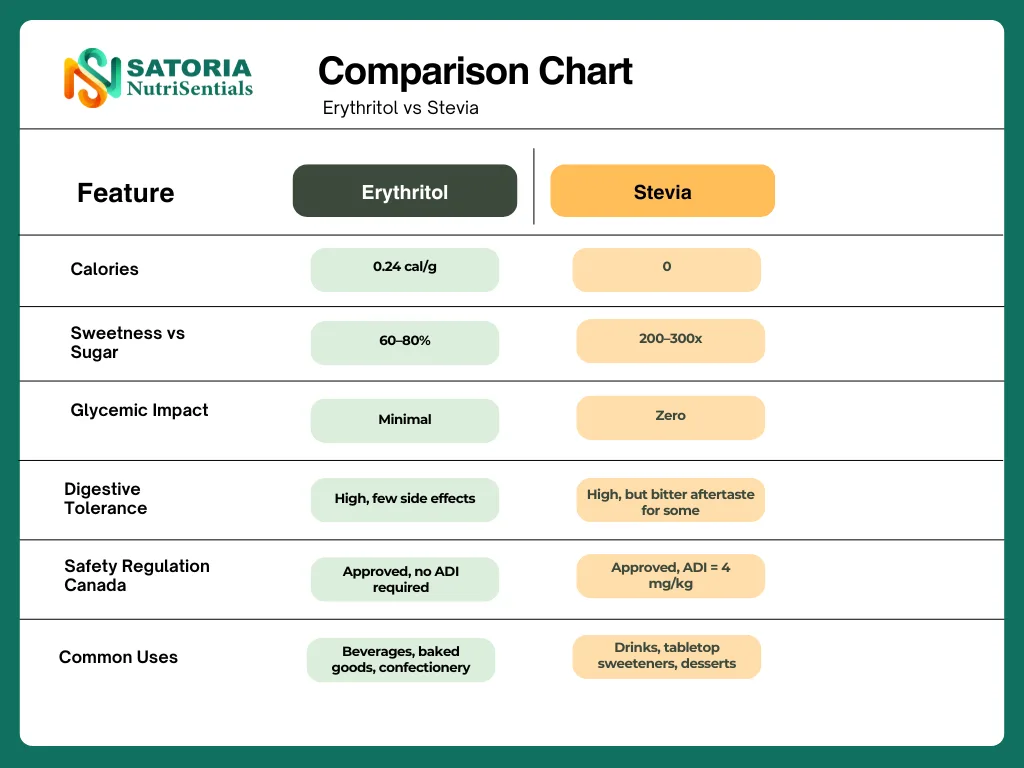 Erythritol vs Stevia Canadian Health Expert Comparison 2