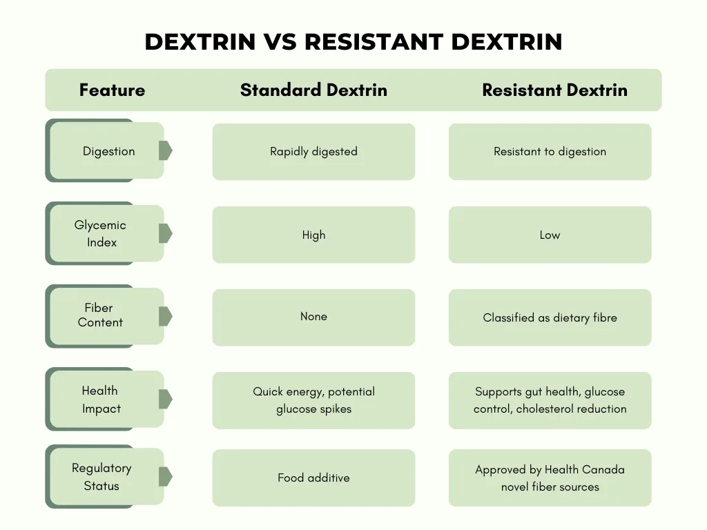 is dextrin bad for you 2