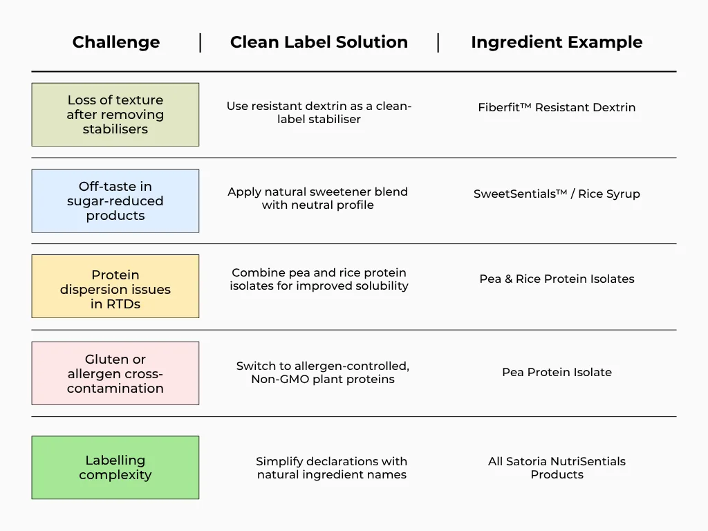 Clean Label Food Ingredients Functional, Scalable, and Ready for Modern Formulations 3
