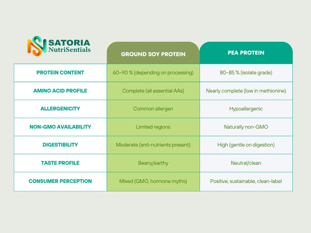 Ground Soy Protein vs Pea Protein Why the Future of Plant-Based Innovation Belongs to Pea 2