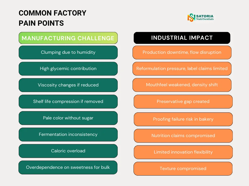 Granulated Sugar in Food Manufacturing Roles, Challenges & Smarter Alternatives 3