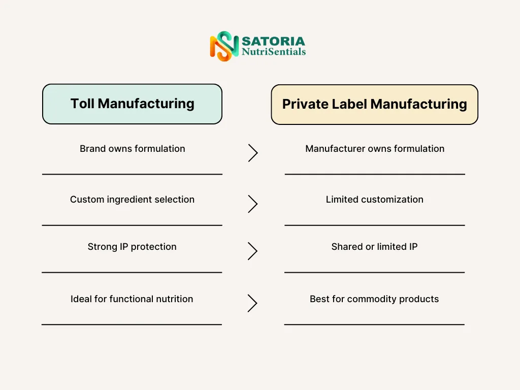 Toll Manufacturing Companies A Strategic Growth Partner for Functional Food and Beverage Brands 2