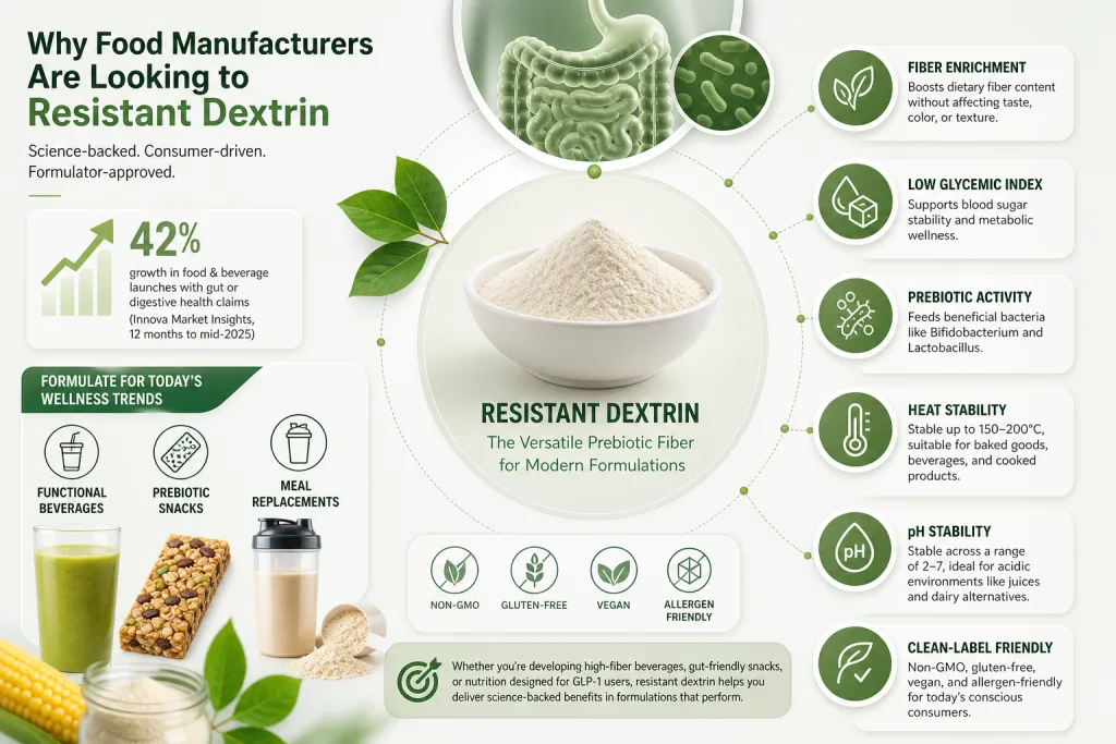 Resistant Dextrin for Weight Management GLP-1 The Prebiotic Fiber Behind the Body's Natural Appetite Hormone 2