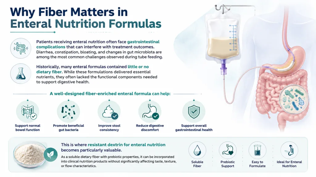 Resistant Dextrin for Medical Clinical Enteral Nutrition Why Modern Enteral Formulas Are Embracing Soluble Prebiotic Fiber 2