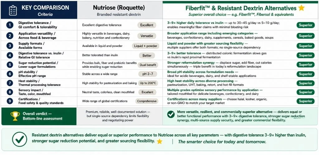 The Best Nutriose Alternative Soluble Fiber for Manufacturers A Practical Sourcing Guide 3