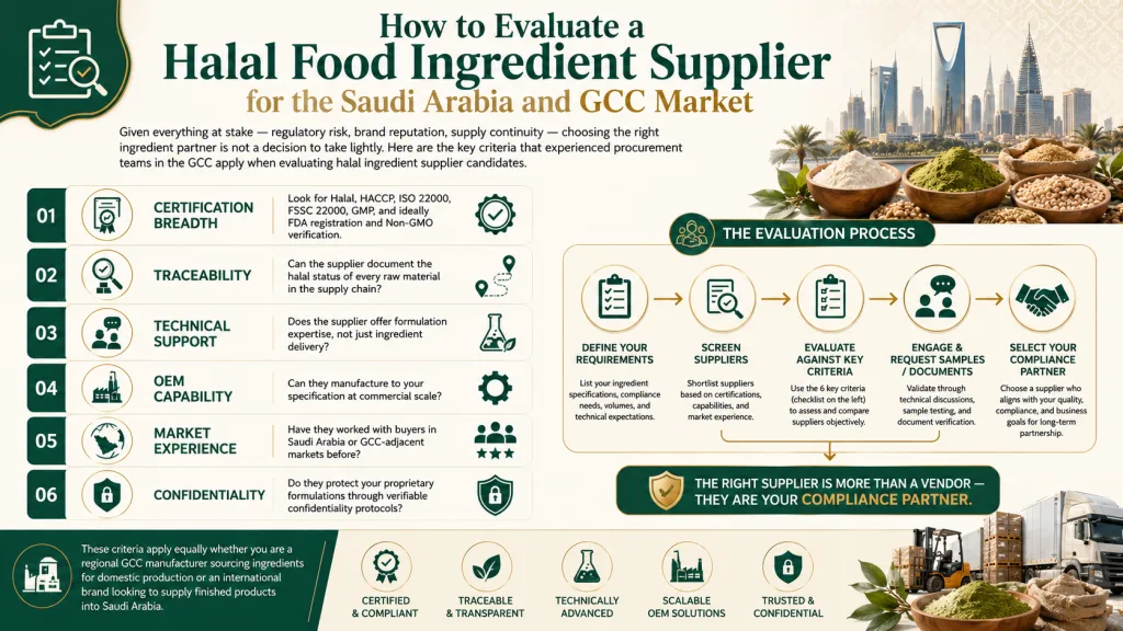 Why Saudi Arabia and the GCC Are the Next Big Opportunity for Halal Food Ingredient Suppliers 3