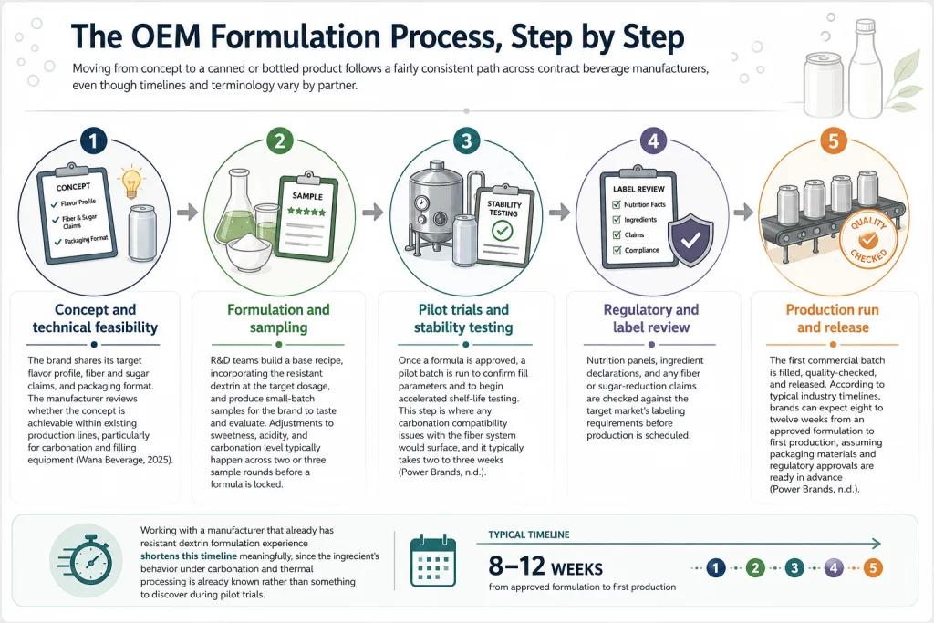 Prebiotic Soda Manufacturing An OEM Formulation Guide to Resistant Dextrin 3