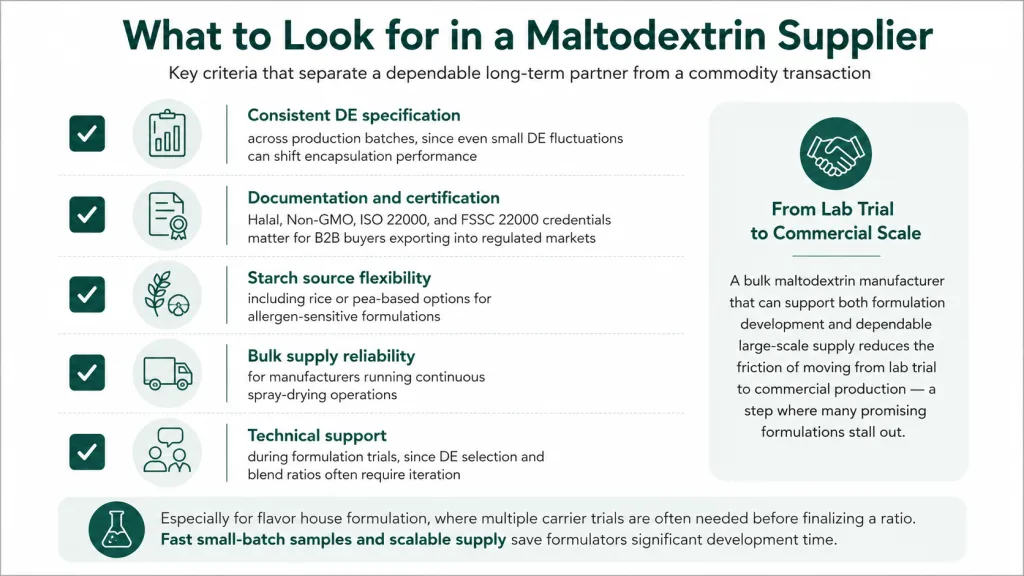 Maltodextrin Carrier for Flavor and Probiotics A Formulator's Guide to Encapsulation Performance 3