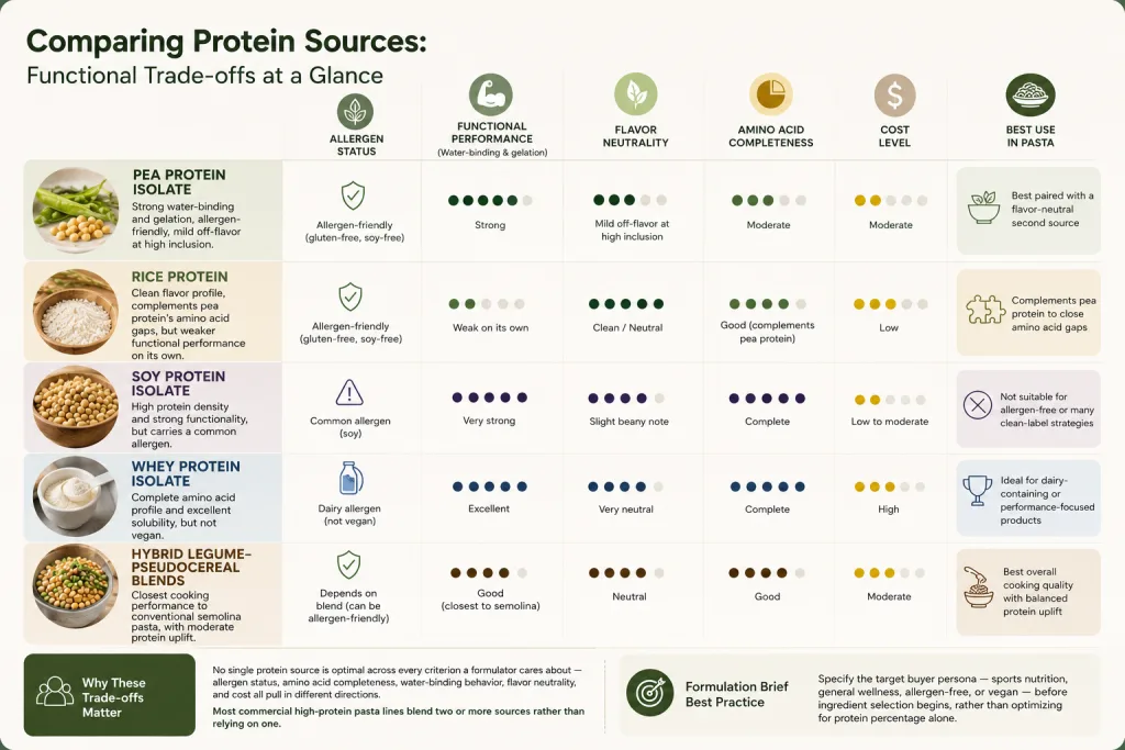 High-Protein Pasta Formulation A B2B Guide to Ingredient Selection and Functional Performance 2