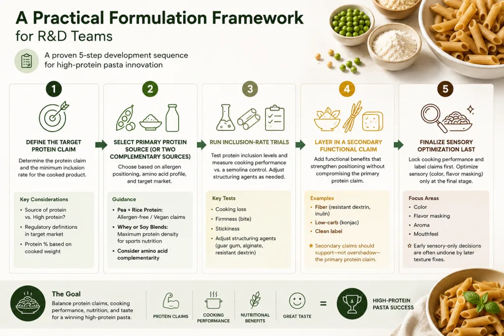 High-Protein Pasta Formulation A B2B Guide to Ingredient Selection and Functional Performance 3