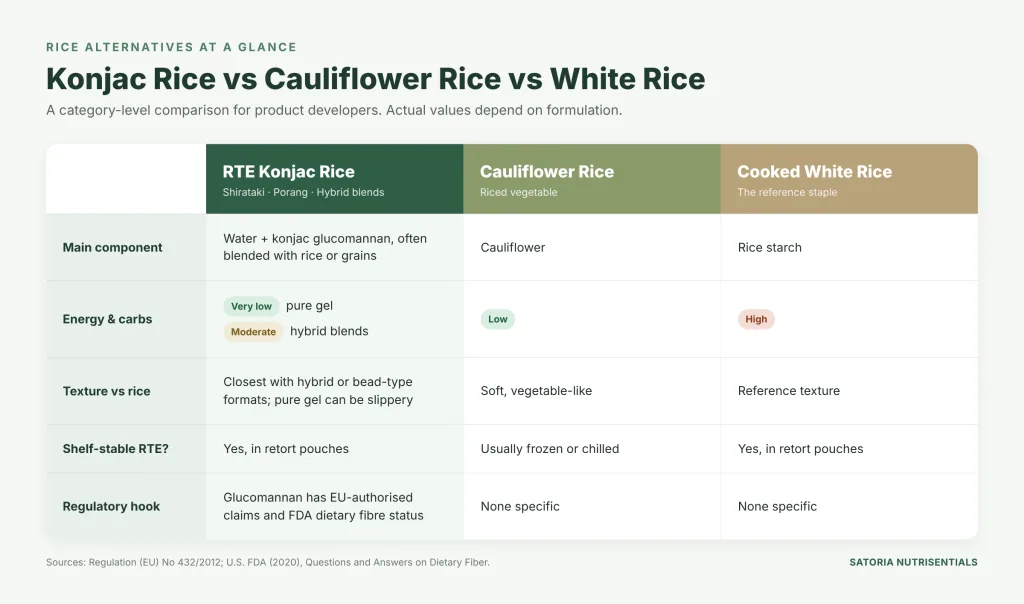 Dry Konjac Rice A B2B Guide to High-Fibre, Prebiotic Porang Rice 2