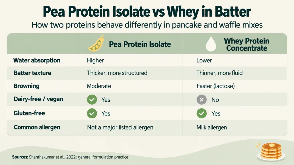 High-Protein Pancake & Waffle Mix Using Pea Protein Isolate A Formulator’s Guide to Fluffy, Plant-Powered Breakfasts 2