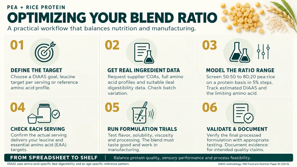 Pea & Rice Protein Blend Ratio Optimization for Complete Amino Acid Profile A Formulator's Guide 2