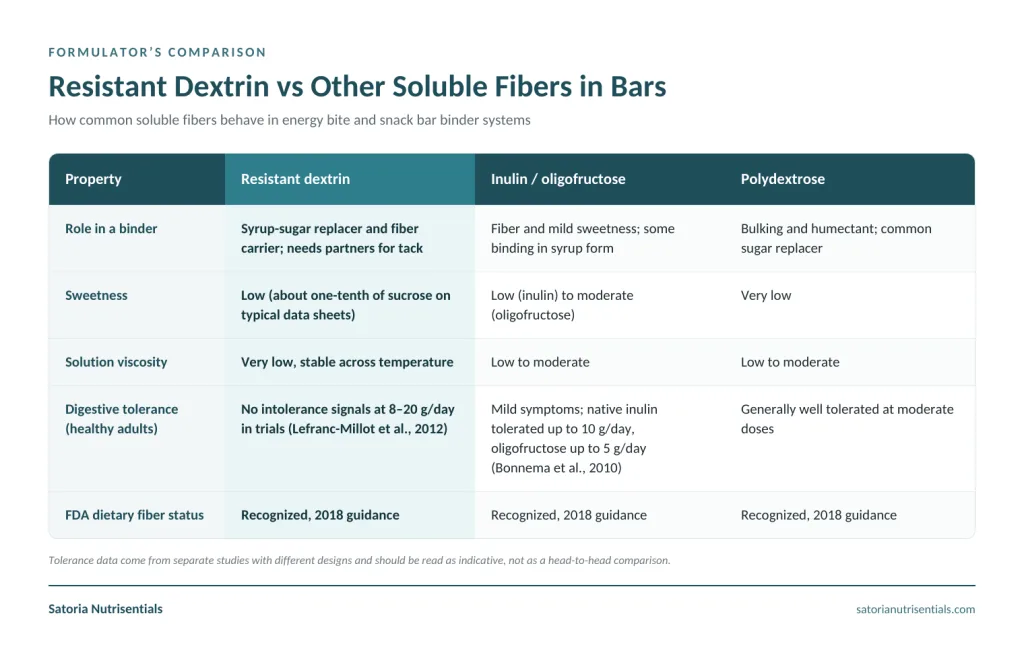 Resistant Dextrin as a Binder in Energy Bites A Formulator’s Guide to Low-Sugar, High-Fiber Bars 2