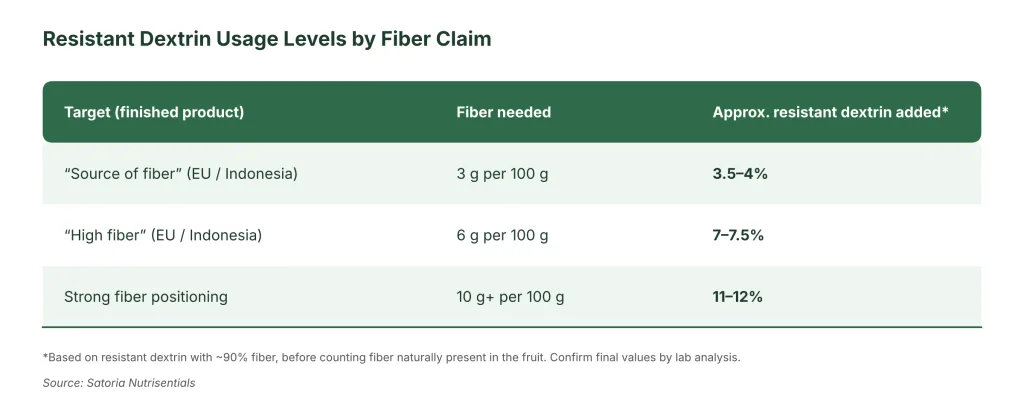 Resistant Dextrin in Dried Fruit Snacks & Fruit Leather A Formulator's Guide to Fiber Enrichment and Sugar Reduction 2
