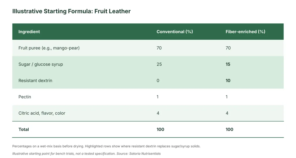 Resistant Dextrin in Dried Fruit Snacks & Fruit Leather A Formulator's Guide to Fiber Enrichment and Sugar Reduction 3